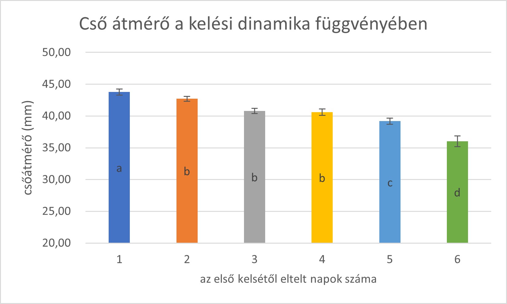 4. diagram A csőátmérők viszonya a kelési dinamikával (KITE mérés)